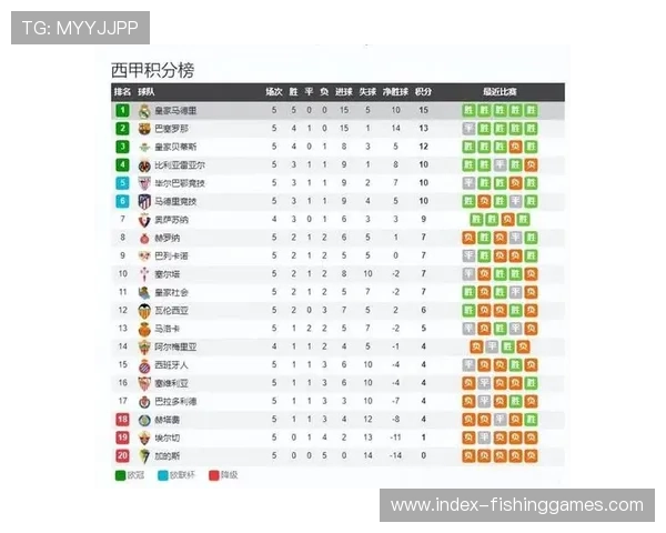 巴萨4-2塞尔塔，积分榜紧追皇马